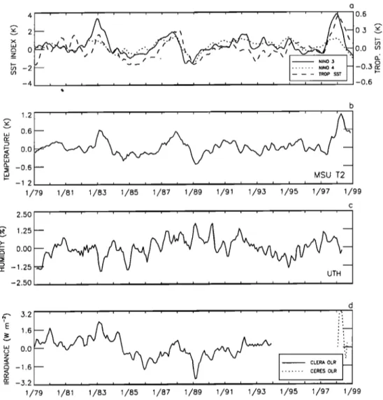 Figure  3.  Interannual  anomaly  time  series  of indices  for tropical  region  (30øN-30øS)  for (a) SST  (and  SST  for Nifio regions  3 and 4; note  change  of scale),  (b) MSU tropospheric  temperature,  (c) UTH, and (d)  clear-sky  OLR from CLERA and