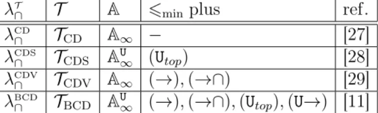 Figure 2.3: Type theories λ CD ∩ , λ CDS ∩ , λ CDV ∩ , and λ BCD ∩ . The “ref.” column refers to the original articles these theories come from