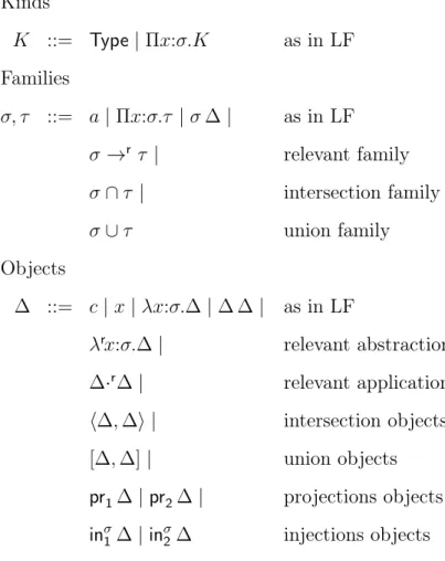 Figure 6.2: The syntax of the ∆-framework Chapter 7 and Bull and Bull-Subtyping in [87]).