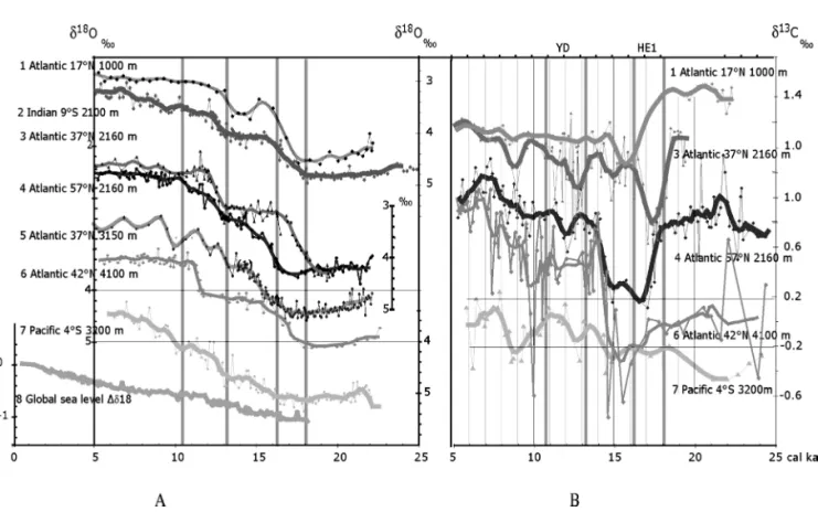 Fig. 1. (A) Benthic foraminifera δ 18 O versus age (cal ka) and running mean (Fourier transform, 1-ka-width window [28] for the different cores.
