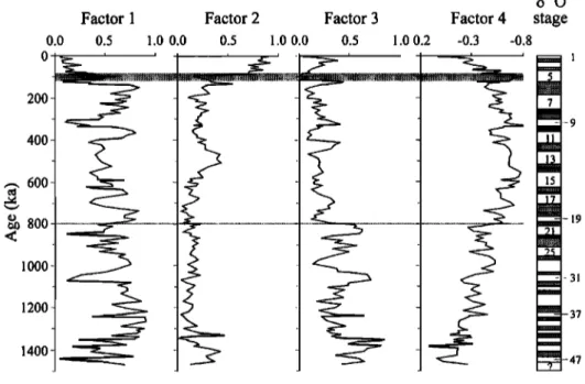 Figure 9.  Results  of Q mode factor  analysis  on benthic  foraminifera,  showing  down-core  variations  in factor loading  of the four  varimax  factors