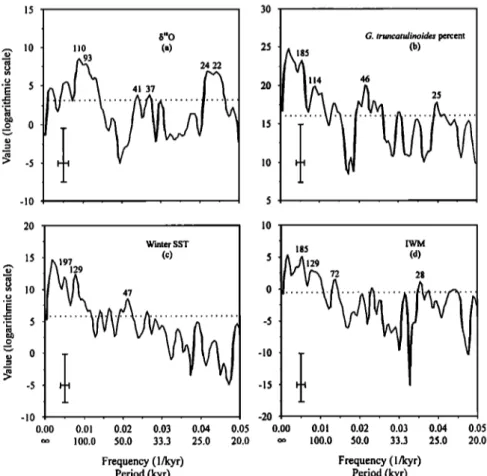 Figure  12.' Spectral  analysis  of four  paleoceanographic  records:  (a) 15•SO,  (b) Globorotalia  truncatulinoides  percent,  (c) winter  SST  estimated  using  FPo12E  transfer  function,  and (d) IWM  for the last 1500 kyr (Settings:  OFAC = 4.0; HIFA