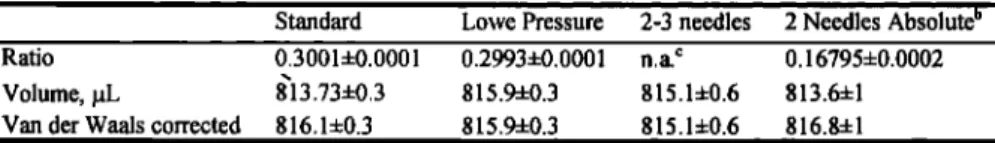 Table  1.  Determination  of  the  Volume  of  the Manometer  a 