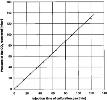 Figure 3. Linearity test 2  showing  the pressure  recorded  in the  manometer  against  the duration  of the calibration  gas injection  at a  flow rate of 2 cm  3 min  'l