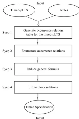 Fig. 11 Steps for generating the TS of a timed-pLTS