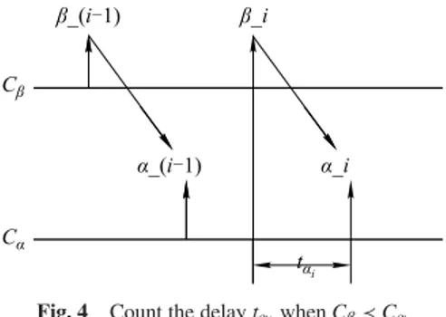 Fig. 4 Count the delay t α i when C β ≺ C α
