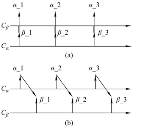 Fig. 5 Clock relations. (a) [C α = C β ] = ∀ i ∈ N , ( α i ≡ β i ); (b) [C α ≺ C β ] = ∀ i ∈ N , ( α i ≺ β i )