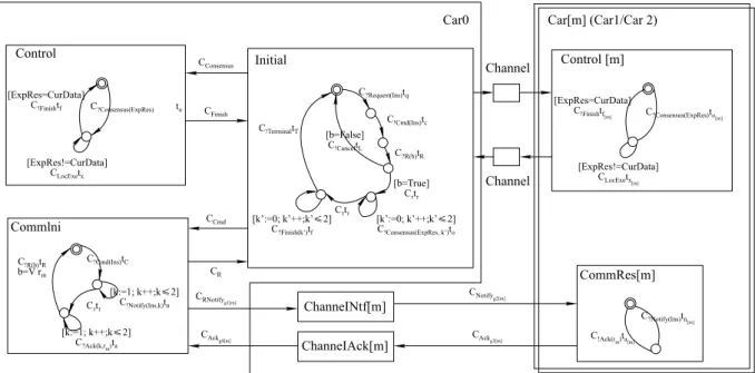 Fig. 6 Timed-pNets: communication behaviour model of cars insertion scenario