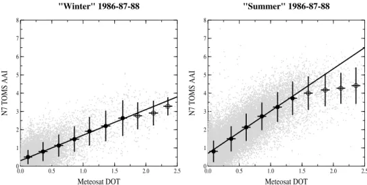 Figure 1. Relation between daily TOMS AAI and Meteosat DOT retrievals for the northern tropical Atlantic zone for ‘‘Winter’’
