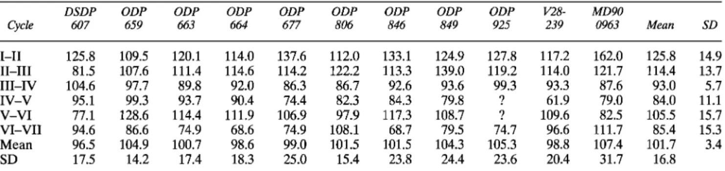 TABLE  1.  Lengths of the Last Six Glacial Cycles, Measured From Termination to Termination  (Glacial-Interglacial  Transitions) a 