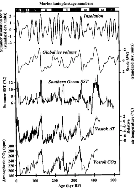 Figure  8.  An illustration  of the  pitfalls  of the  Milankovitch  theory.  Topmost  curve  is the  summer  solstice  insolation  at 65øN,  normalized  to zero  mean  and  unit  variance  [Laskar  et al., 1993]