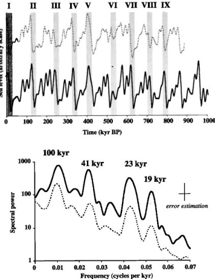 Figure 13.  Same as Figure 9, but for Paillard's [1998] model. Threshold values are i o  Time constants  are % =  10 kyr, 'rG =  're =  50 kyr, and 'rF =  25 kyr