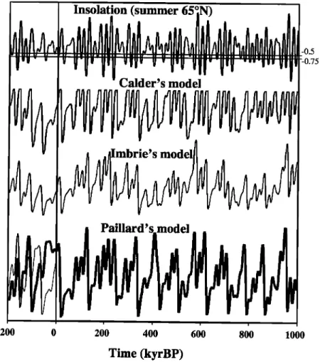 Figure  14.  Model  extrapolations  for the future.  The top  curve  is the forcing,  the summer  insolation  at 65øN  [Berger,  1978]