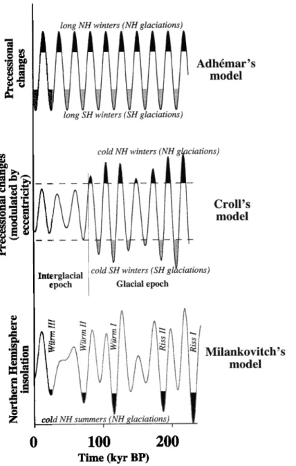 Figure 1.  The ice ages  according  to Adh•mar  [1842],  Croll [1875],  and Milankovitch  [1941]