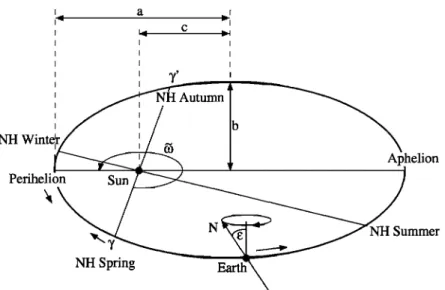 Figure 2.  The orbital parameters  of the Earth. Eccentricity  e is defined as e =  c/a, where a is the semimajor  axis and c is the distance  between the focus and the center of the ellipse