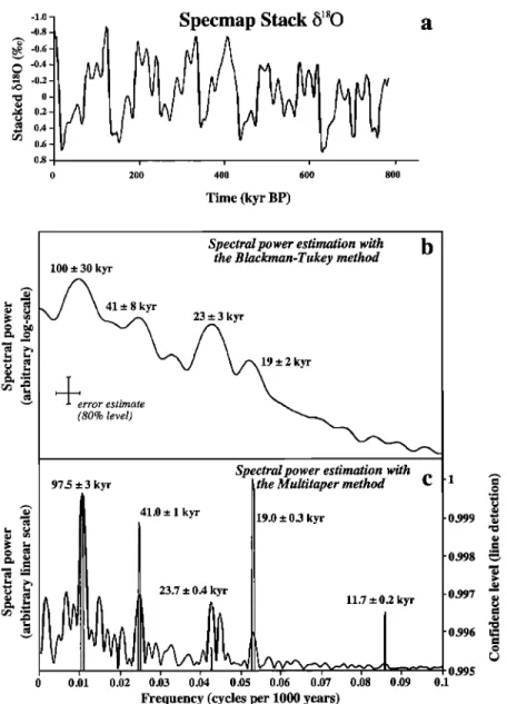 Figure 6.  (a) The spectral mapping and prediction (SPECMAP) record [Imbrie et al., 1984]