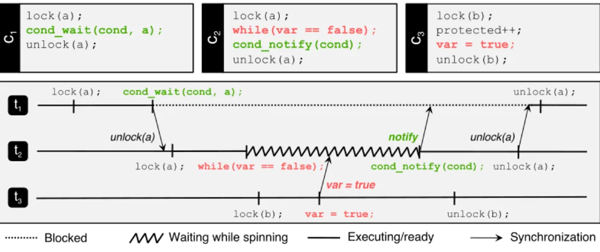 Fig. 2: Ad hoc synchronization example
