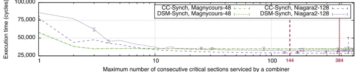 Fig. 4: Influence of MAX_COMBINER_CS on CC-Synch and DSM-Synch