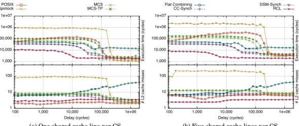 Fig. 5: Microbenchmark results on Magnycours-48