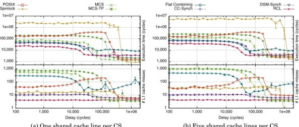 Fig. 6: Microbenchmark results on Niagara2-128