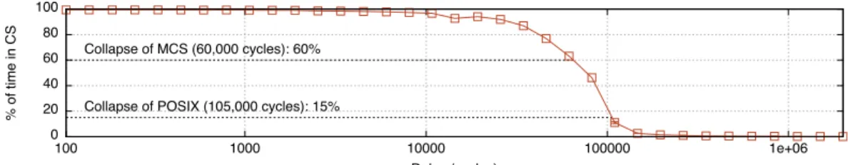 Fig. 7: Time spent in critical sections in the microbenchmark and thresholds Applications