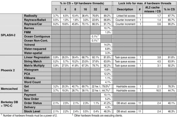 Fig. 8: Profiling results for the evaluated applications on Magnycours-48