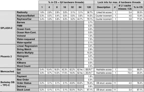 Fig. 9: Profiling results for the evaluated applications on Niagara2-128.