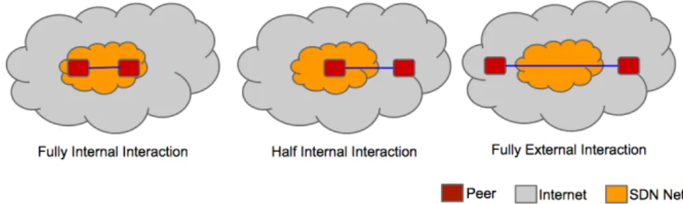 Figure 4: Classification of traffic in SDN.