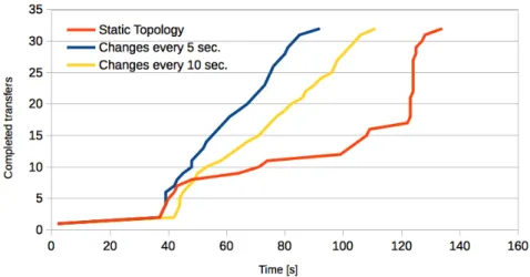 Figure 6: Comparison of propagation of 10MB of content using BitTorrent to 31 nodes using di↵erent frequency of topology changes in emulated SDN.