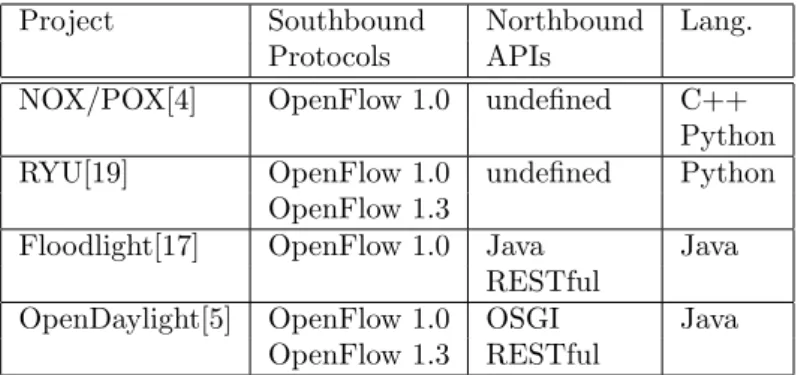 Table 1: Comparison of Open Source Controller projects.