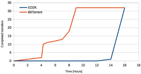 Figure 1: Comparison of propagation of a 300MB in PlanetLab using aMule (eDonkey-2000) and hMule (BitTorrent).