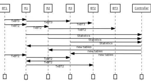 Figure 3: Sequence diagram of the example. In the first transfer to BT2 the path b is used, but after controller updates the flow tables, the path ac is used reducing the throughput.