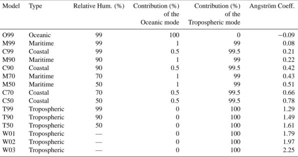 Table 1. Characteristics of the aerosol models used in this study. They are all made of a mixing of the oceanic and tropospheric lognormal modes of Shettle and Fenn (1979), except for the W01, W02 and W03 models
