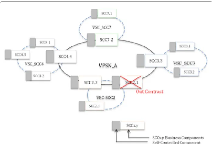 Fig. 8 SCC and VSC dynamic reaction on the VPSN