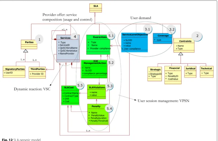 Fig. 12 SLA generic model