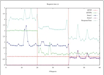 Figure 13 shows three stages of the service. In the first stage there is only one Jonas component serving requests, and an SLO specifies that the average response time of Springoo must be less than 4 secs