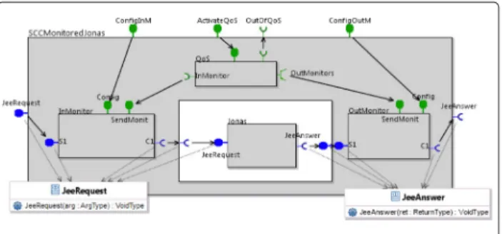 Fig. 1 Structure of a self-controlled component