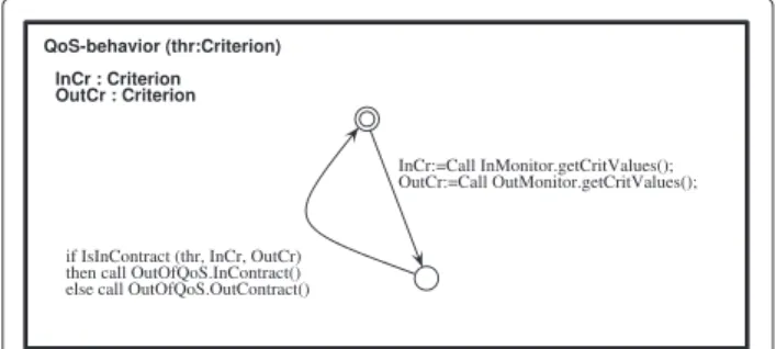 Fig. 3 Behaviour of a QoSControl component