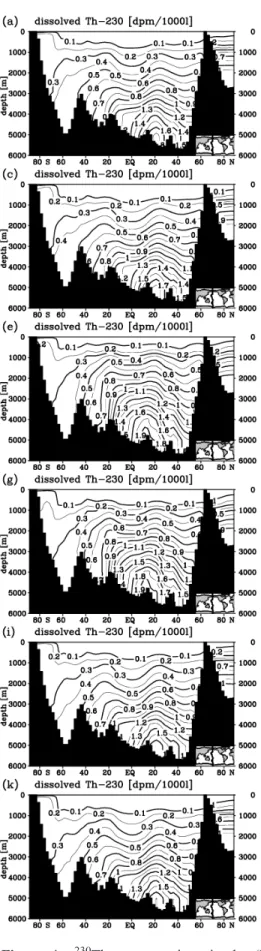 Figure 4. 230 Th concentrations in the (left) dissolved and (right) particle attached phases for the different model runs