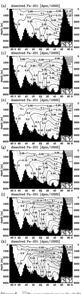 Figure 5. 231 Pa concentrations in the (left) dissolved and (right) particle attached phases for the different model runs