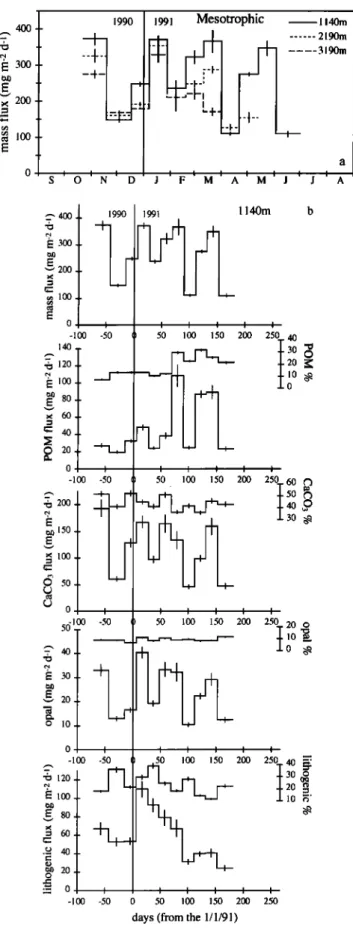 Figure  4.  Temporal variability  of  (a)  mass flux  at  1140,  2190, and 3190 m and (b) mass flux, POM, CaCO3, opal, and  lithogenic fluxes  and contents at  1140  m at the BOFS mesot-  rophic site