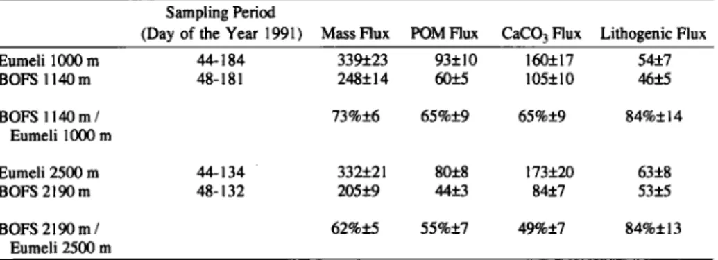 Table 2. Average Mass, POM, CaCO  3 and Lithogenic  Fluxes at Eumeli and BOFS  Mesotrophic Sites During Common Sampling Periods 