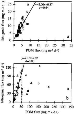 Figure  6.  Lithogenic  versus  POM flux at (a) the oligotro-  phic (1000 m depth) and (b) the mesotrophic  (1000 m (circles)  and 1140 m (triangles) depths) sites