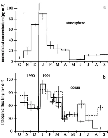 Figure  8.  (a)  Average monthly  mean of  the  atmospheric  mineral dust concentration at  Sal for  the  period  1992-1994  [from Chiapello et al.,  1995; Chiapello,  1996]