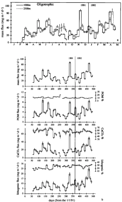 Figure 2.  Temporal  variability  of (a) mass  flux at 1000 and  2500 m and  (b) mass,  POM, CaCO3,  and  lithogenic  fluxes and  contents  at 1000 m, at the Eumeli  oligotrophic  site