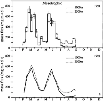 Figure  3.  Temporal variability  of  (a)mass  flux  (top:  raw  data; bottom:  the  same mass flux  timeseries smoothed by  a  three-sample running mean), and (b)  mass, POM,  CaCO3,  opal, and lithogenic  fluxes and contents  at 1000 and 2500 m  at  the 