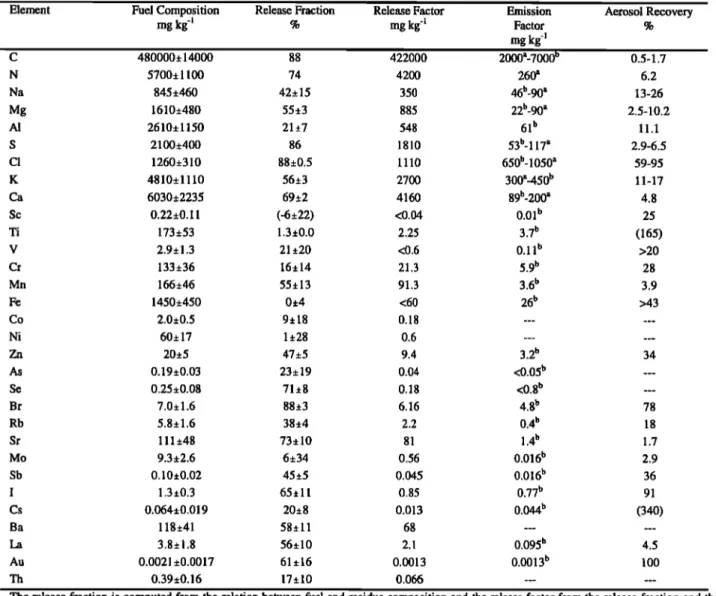 Table 3. Fuel Element  Budget  for the KNP Savanna  Fires 