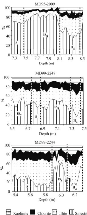 Figure 7. Clay content in each core. The dashed vertical lines are separating the different warm/cold periods from each other.