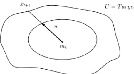 Figure 5: Darting: reaching a prescribed energy level set via line search in the direction of vector u