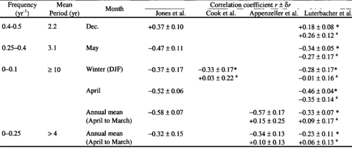 Table 1.  Correlation  coefficient r_+tr between grape harvest  date and NAO  (monthly indices or mean values defined  over several months noted with their initial)